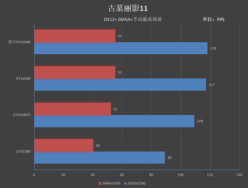 性能持平公版！耕升RTX 2080炫光OC评测：平民的法拉利