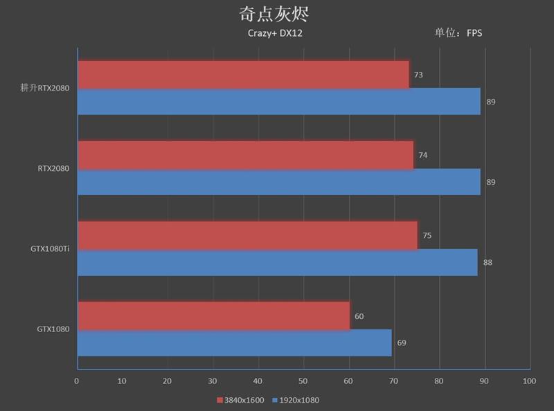 性能持平公版！耕升RTX 2080炫光OC评测：平民的法拉利