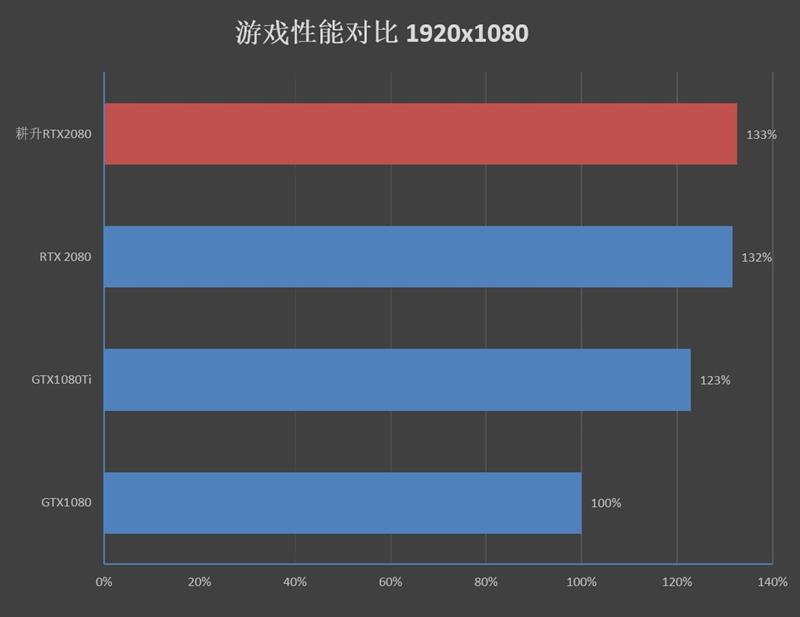 性能持平公版！耕升RTX 2080炫光OC评测：平民的法拉利