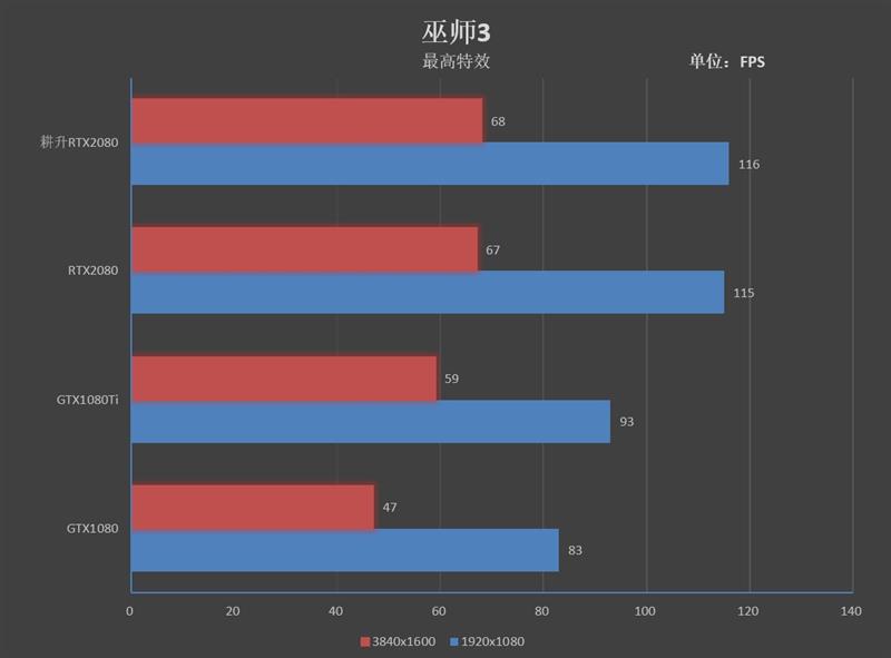 性能持平公版！耕升RTX 2080炫光OC评测：平民的法拉利