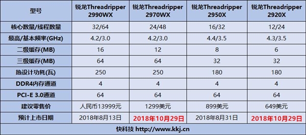 AMD二代线程撕裂者新品29号上市：24核2970WX来了