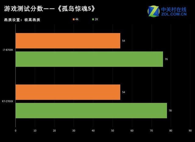 强强对阵 Ryzen R7 2700X决战酷睿i7-8700K！ 