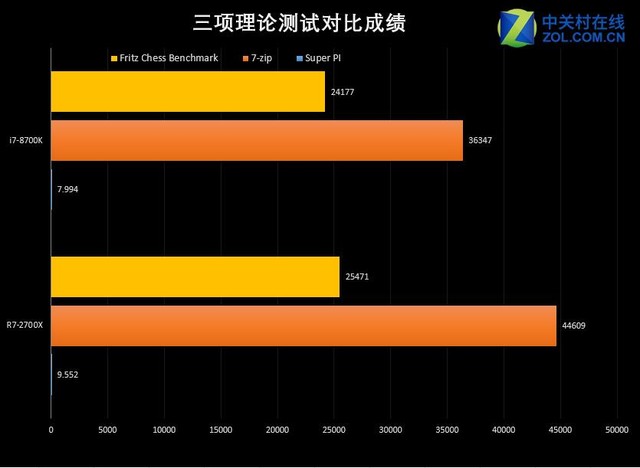 强强对阵 Ryzen R7 2700X决战酷睿i7-8700K！ 