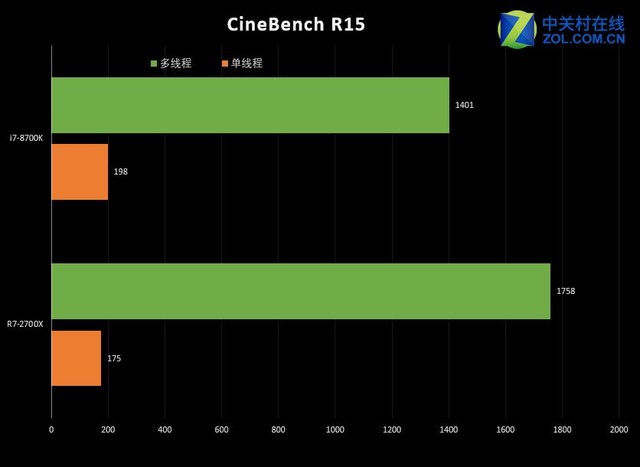 强强对阵 Ryzen R7 2700X决战酷睿i7-8700K！ 