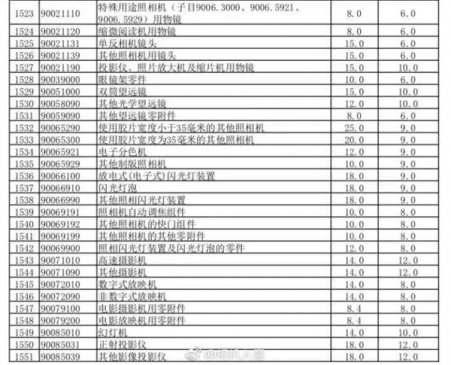 从11月1日起 相机关税从20%/25%降至9%！