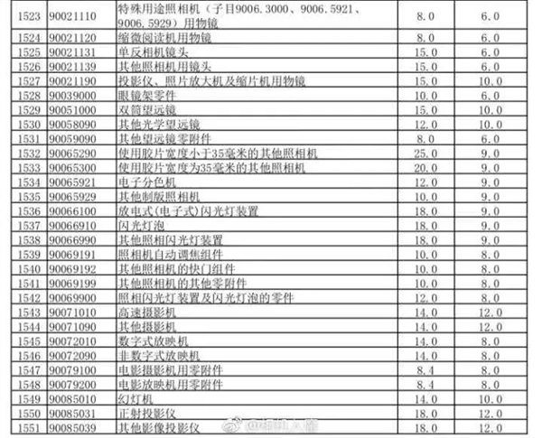 从11月1日起 相机关税从20%/25%降至9%！