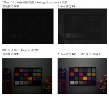 德淮半导体HR1630在手机主摄的高感光深度应用以及实拍对比