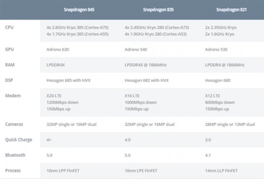 高通现役骁龙SoC指南：三大级别对比PK