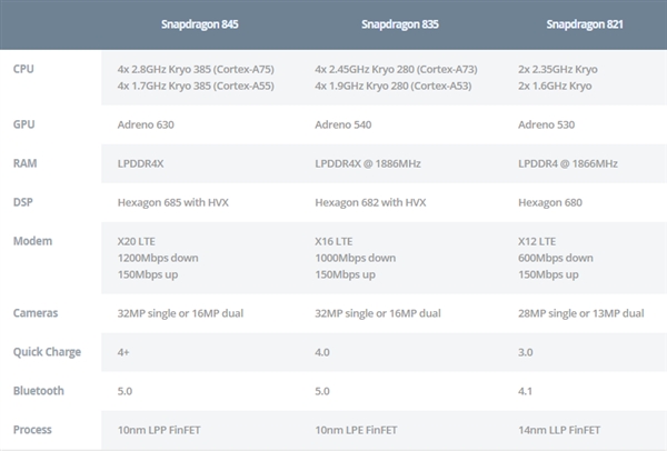 高通现役骁龙SoC指南：三大级别对比PK