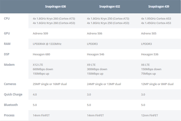 高通现役骁龙SoC指南：三大级别对比PK