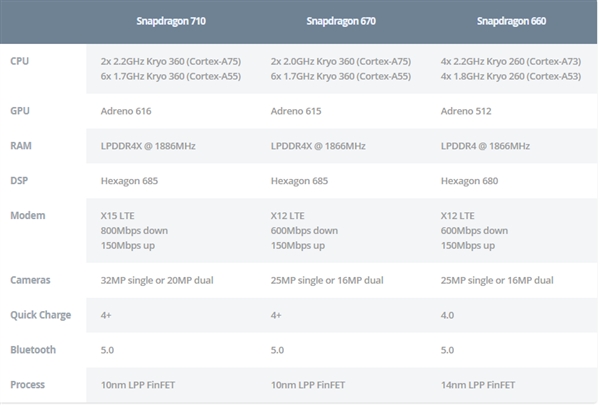 高通现役骁龙SoC指南：三大级别对比PK