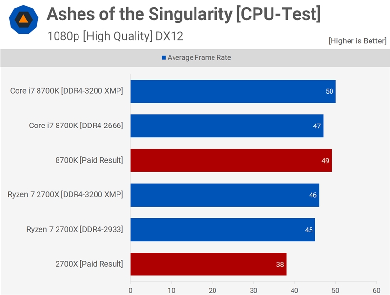 Intel i9-9900K游戏测试惹争议：能领先AMD Ryzen 7 2700X 50%？