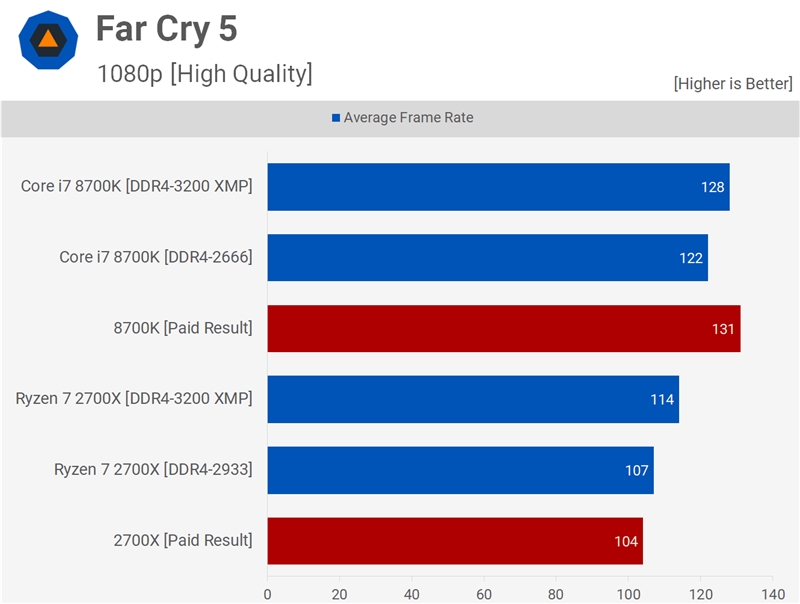 Intel i9-9900K游戏测试惹争议：能领先AMD Ryzen 7 2700X 50%？