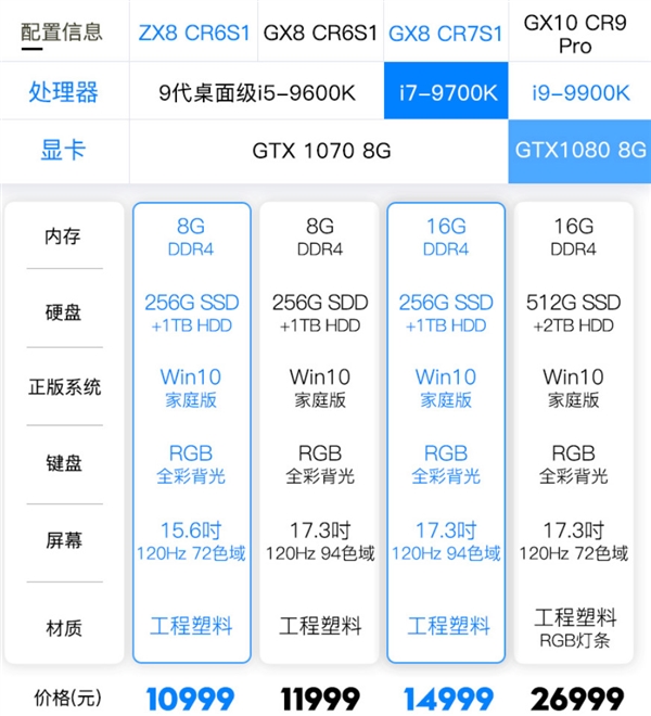 26999元！神舟战神九代酷睿电竞本首发开卖！i9-9900K/GTX 1080