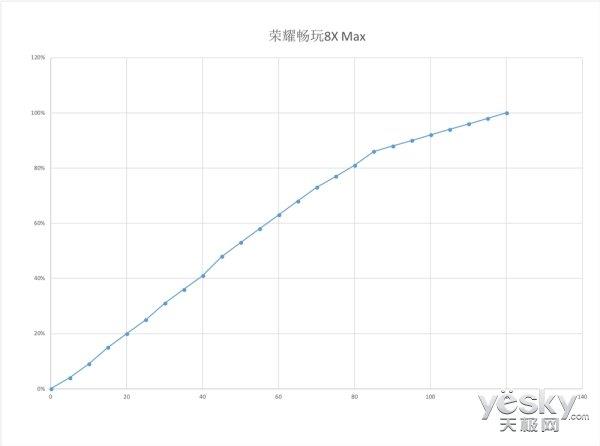 荣耀8X Max骁龙660版上手：5000mAh电池续航给力