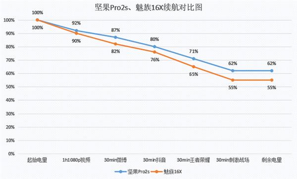 坚果Pro2s/魅族16X对比上手：同为骁龙710机型 你选谁？