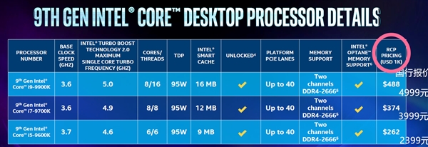 并非Intel“宰人”：i9-9900K单盒零售价实为580美元