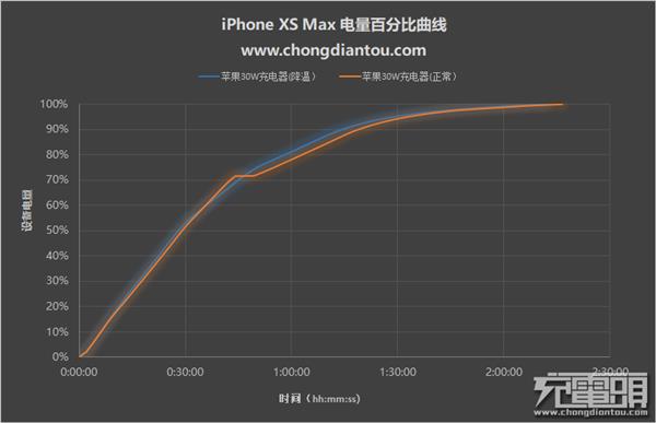 两台风扇怼着吹iPhone XS Max 充电会更快吗？