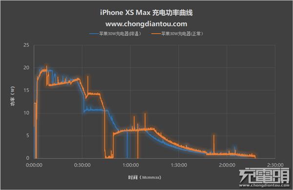 两台风扇怼着吹iPhone XS Max 充电会更快吗？