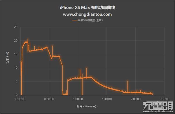 两台风扇怼着吹iPhone XS Max 充电会更快吗？