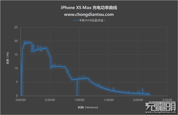 两台风扇怼着吹iPhone XS Max 充电会更快吗？