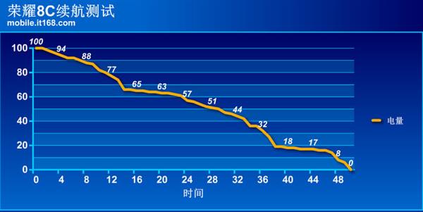 荣耀畅玩8C续航实测:4000mAh电池两天一充不成问题