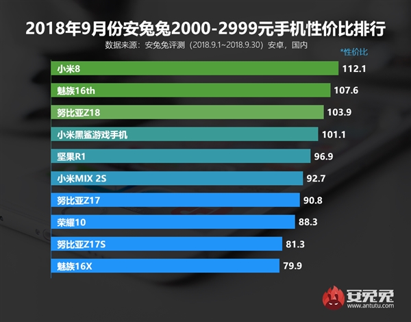 2018年9月安卓手机性价比排行：买它们肯定不吃亏