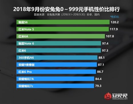 2018年9月安卓手机性价比排行：买它们肯定不吃亏