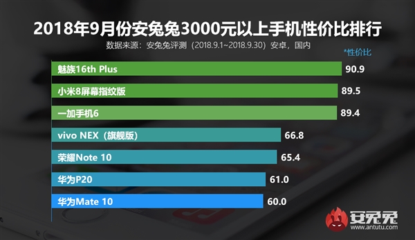 2018年9月安卓手机性价比排行：买它们肯定不吃亏