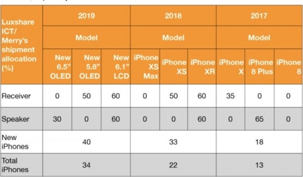 分析师：2019款iPhone屏幕大小不变 继续三款