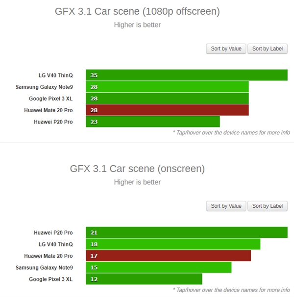 华为Mate20 Pro CPU/GPU跑分实测：麒麟980表现出色