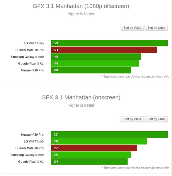 华为Mate20 Pro CPU/GPU跑分实测：麒麟980表现出色