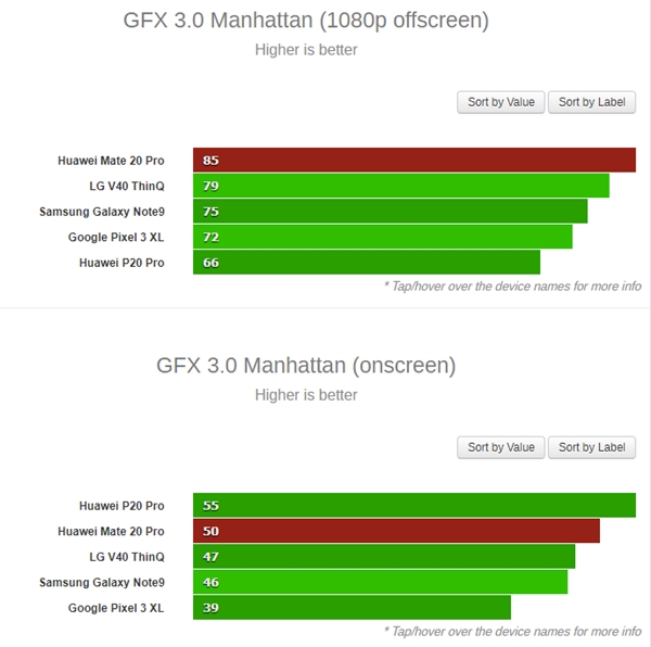 <a href='https://www.huawei.com/cn/?ic_medium=direct&ic_source=surlen' target='_blank'><u>华为</u></a>Mate20 Pro CPU/GPU跑分实测：麒麟980表现出色