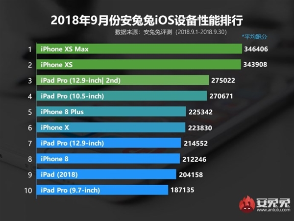 iPhone XR开订：安兔兔跑分抢先看 A12依旧给力