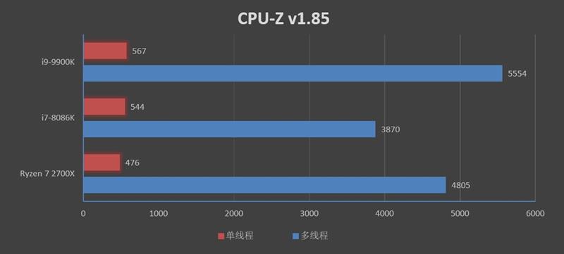 14纳米工艺的极限！I9-9900K首发评测：无可争议的性能王者