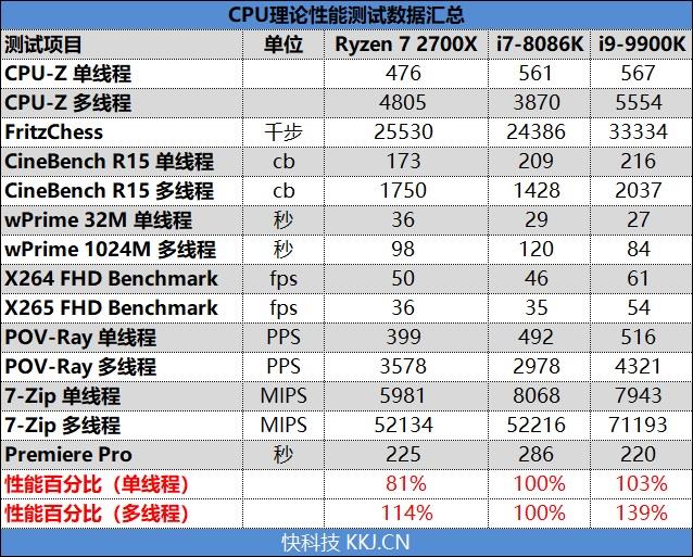 14纳米工艺的极限！I9-9900K首发评测：无可争议的性能王者