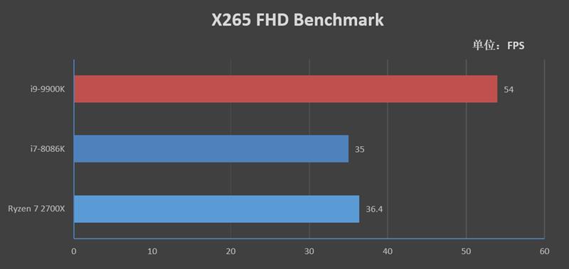 14纳米工艺的极限！I9-9900K首发评测：无可争议的性能王者