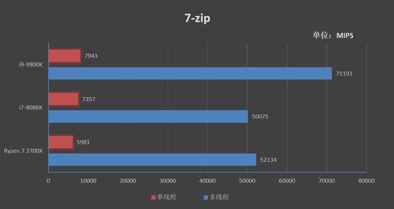 14纳米工艺的极限！I9-9900K首发评测：无可争议的性能王者