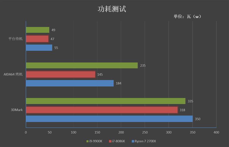 14纳米工艺的极限！I9-9900K首发评测：无可争议的性能王者