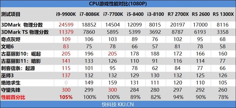 14纳米工艺的极限！I9-9900K首发评测：无可争议的性能王者