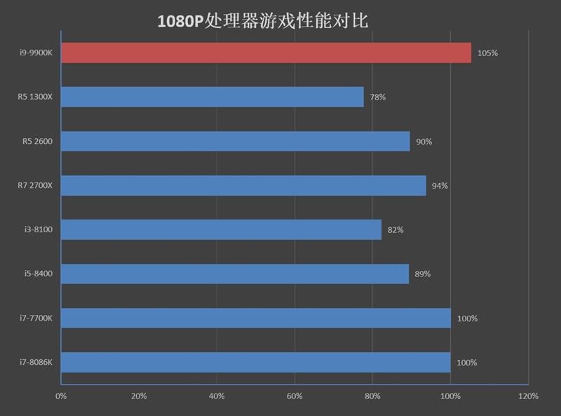 14纳米工艺的极限！I9-9900K首发评测：无可争议的性能王者