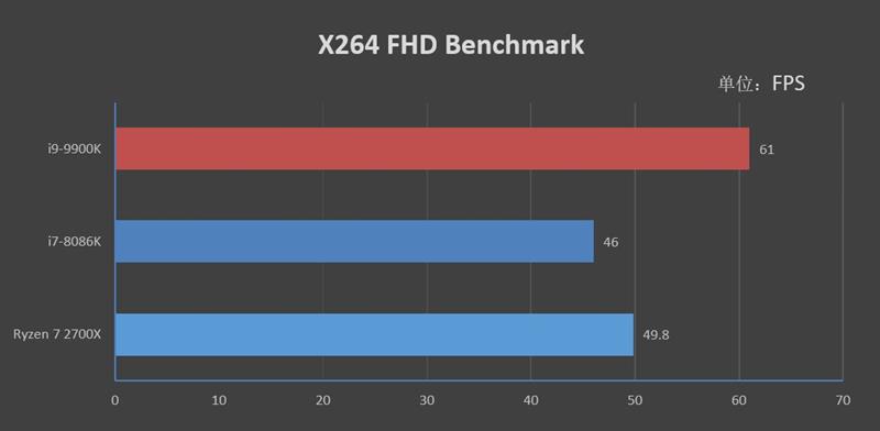 14纳米工艺的极限！I9-9900K首发评测：无可争议的性能王者