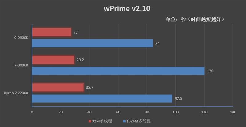 14纳米工艺的极限！I9-9900K首发评测：无可争议的性能王者