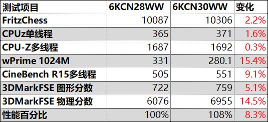 瞬间提升10%！联想IdeaPad 720S锐龙版新旧BIOS对比测试 ：运行频率更稳定