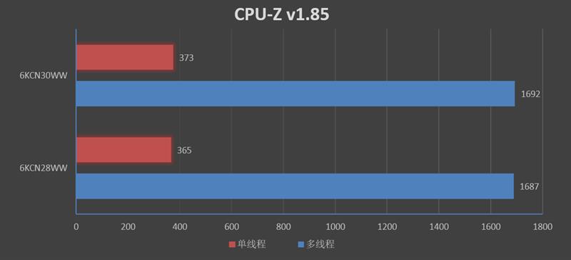 瞬间提升10%！联想IdeaPad 720S锐龙版新旧BIOS对比测试 ：运行频率更稳定