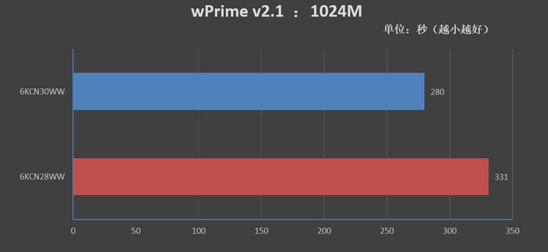 瞬间提升10%！联想IdeaPad 720S锐龙版新旧BIOS对比测试 ：运行频率更稳定