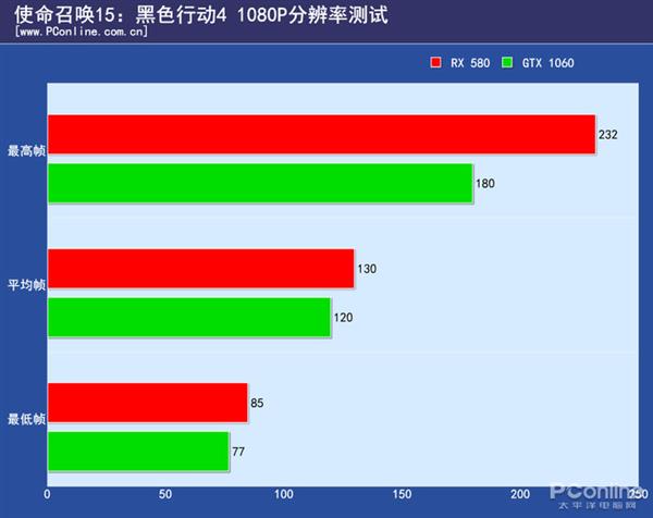 《使命召唤15》甜点级显卡测试：RX 580即流畅起飞
