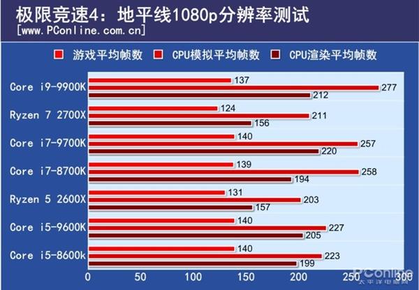 2699元值吗？Intel i5-9600K评测
