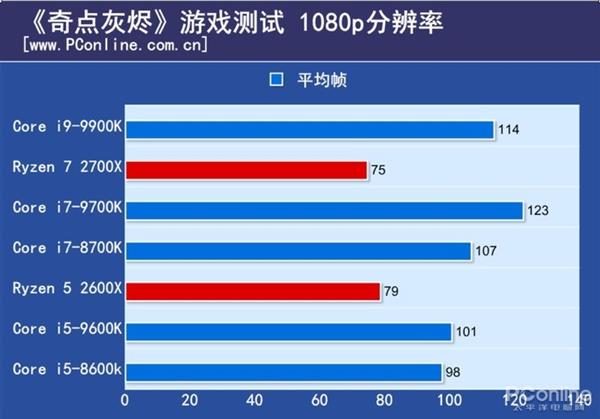 2699元值吗？Intel i5-9600K评测