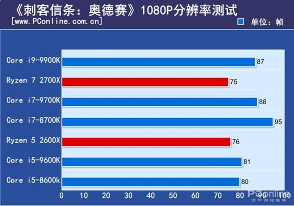 2699元值吗？Intel i5-9600K评测